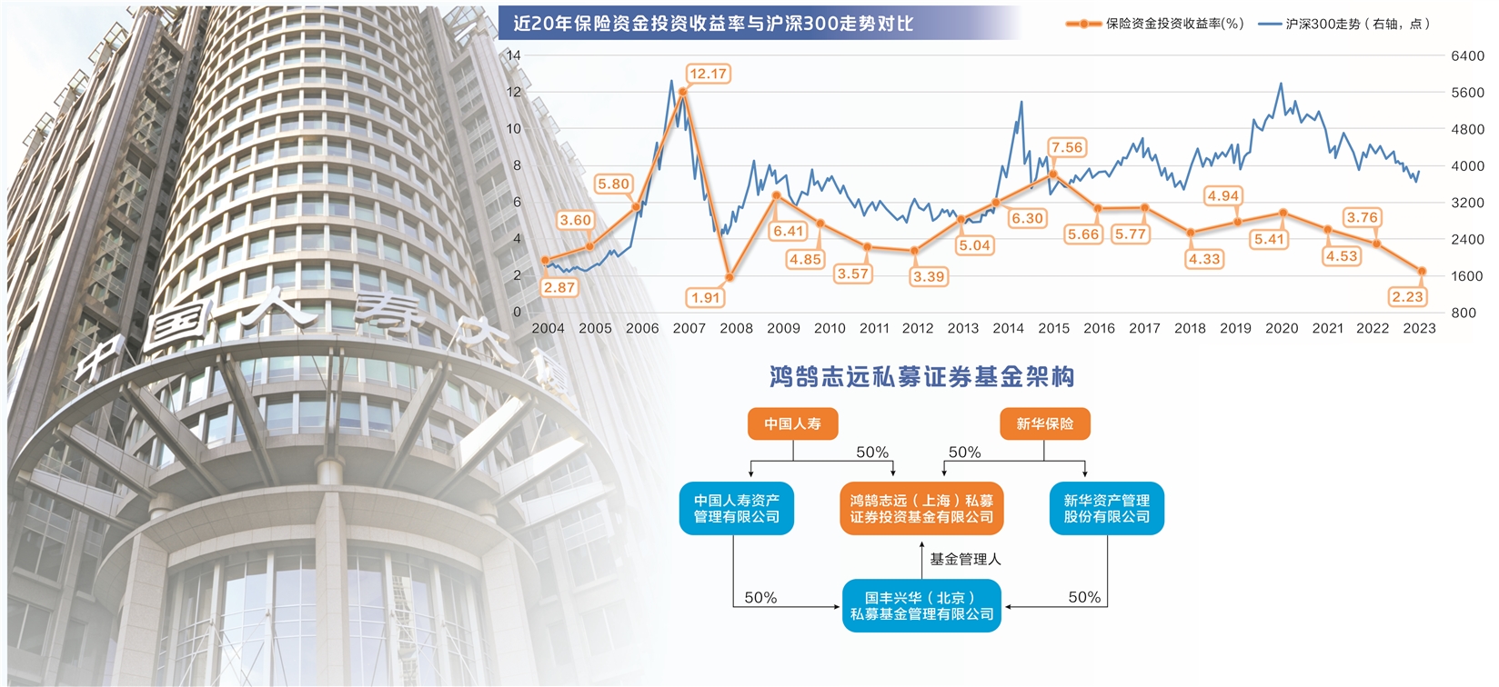 新华保险：出资112.5亿元认购国丰兴华鸿鹄志远三期私募基金份额