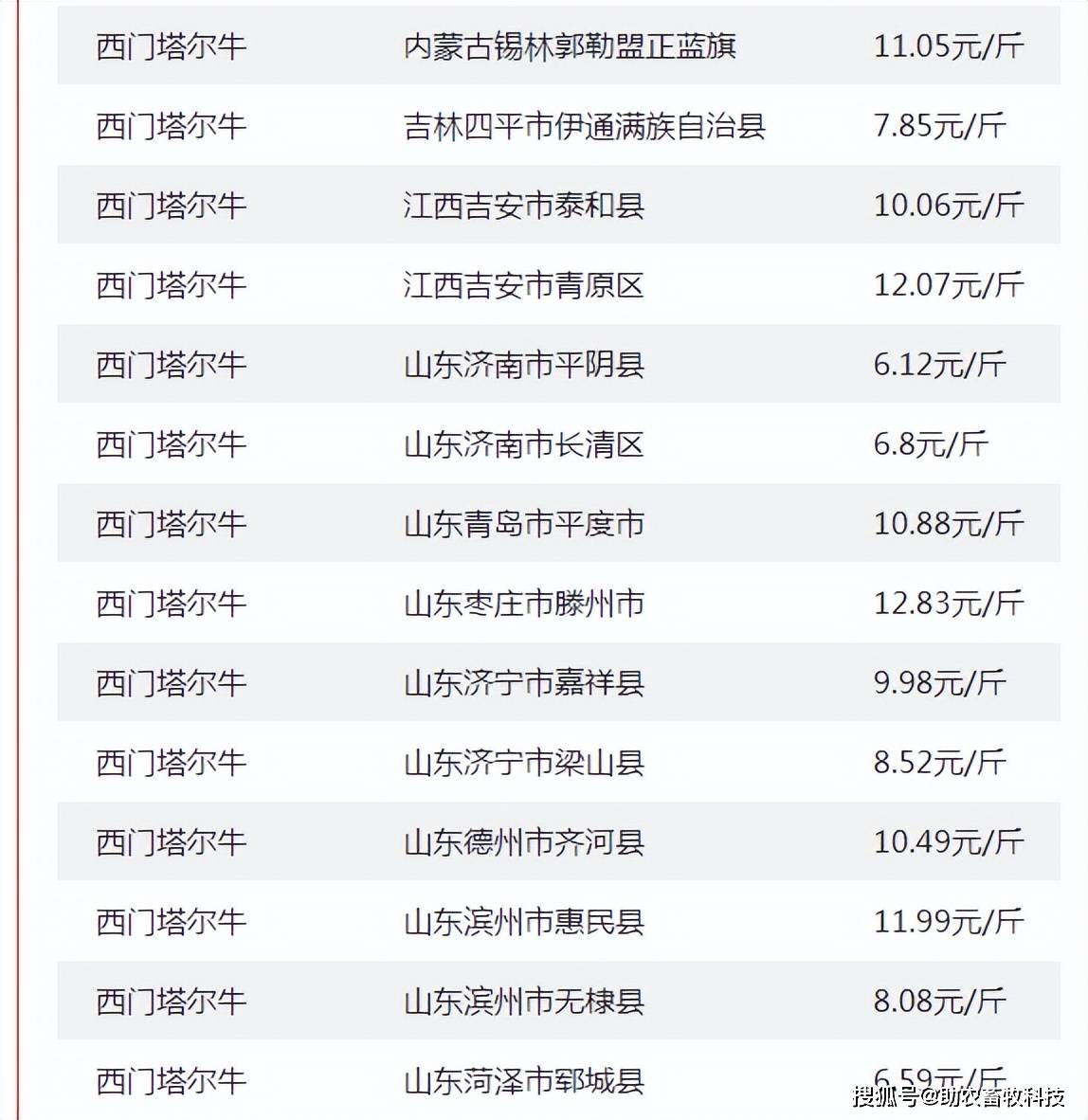农业农村部:全国农产品批发市场猪肉平均价格为20.33元/公斤 较昨日升0.2%