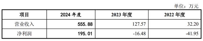 新琪安招股中，净利润逐年下滑，为食品级甘氨酸及三氯蔗糖生产商
