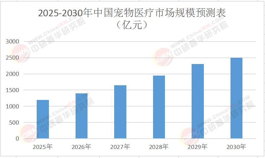 千亿宠物诊疗市场遭遇看病贵 宠物险理赔控费如何破局
