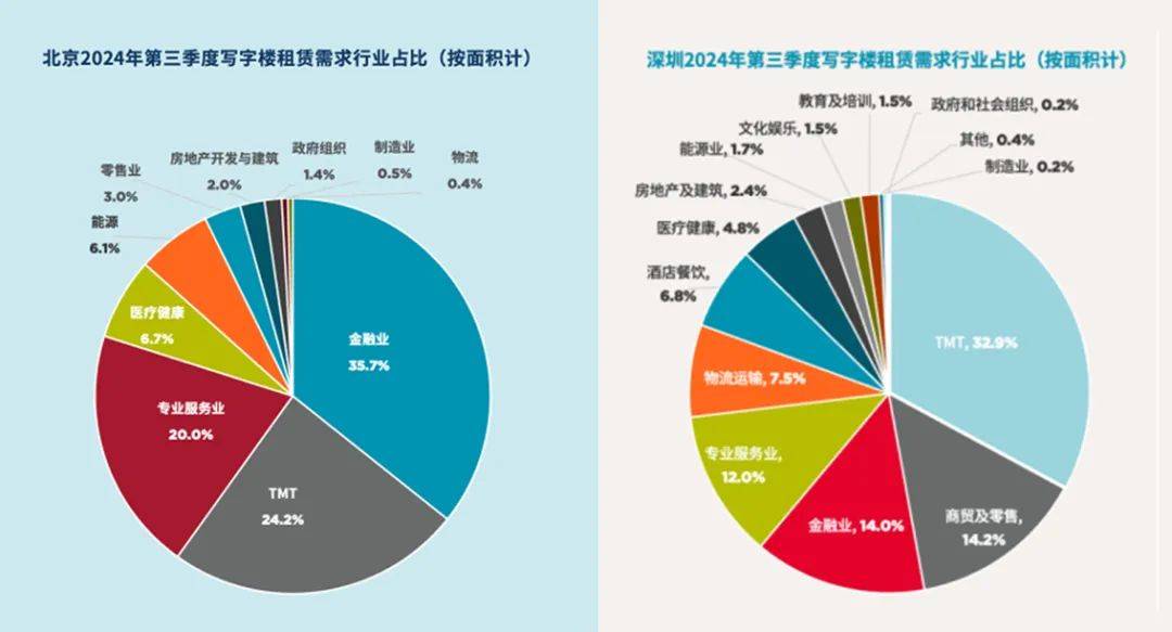 报告：上半年北京办公楼市场新租交易总面积同比上涨33% TMT行业是新租主力