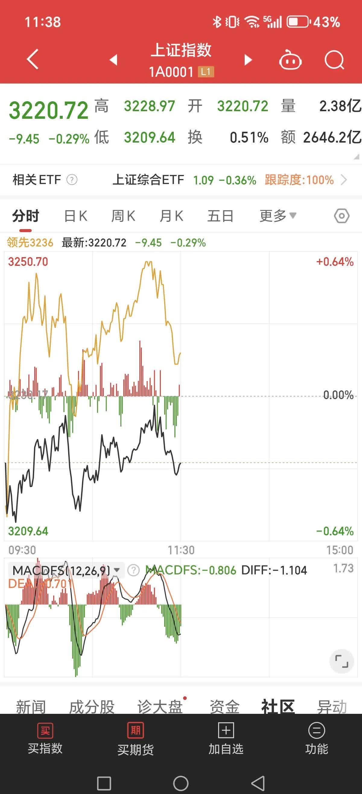 【盘中播报】沪指涨0.53% 银行行业涨幅最大