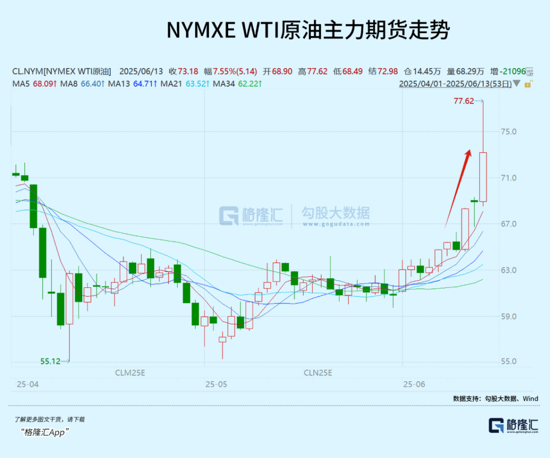 油价冲高回落，全球关注霍尔木兹海峡动向