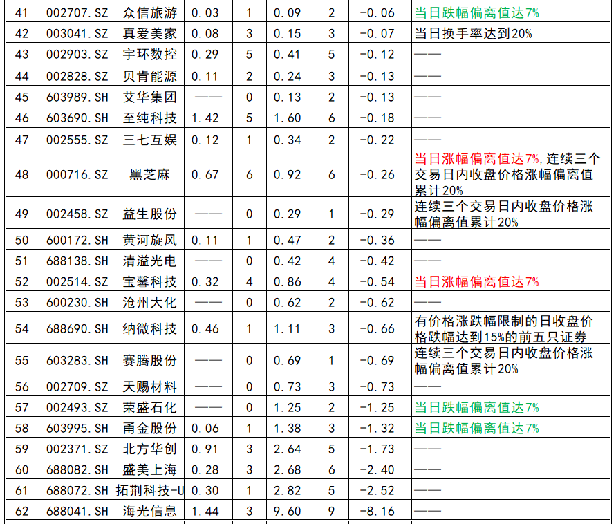 南山控股振幅15.97%，2机构现身龙虎榜