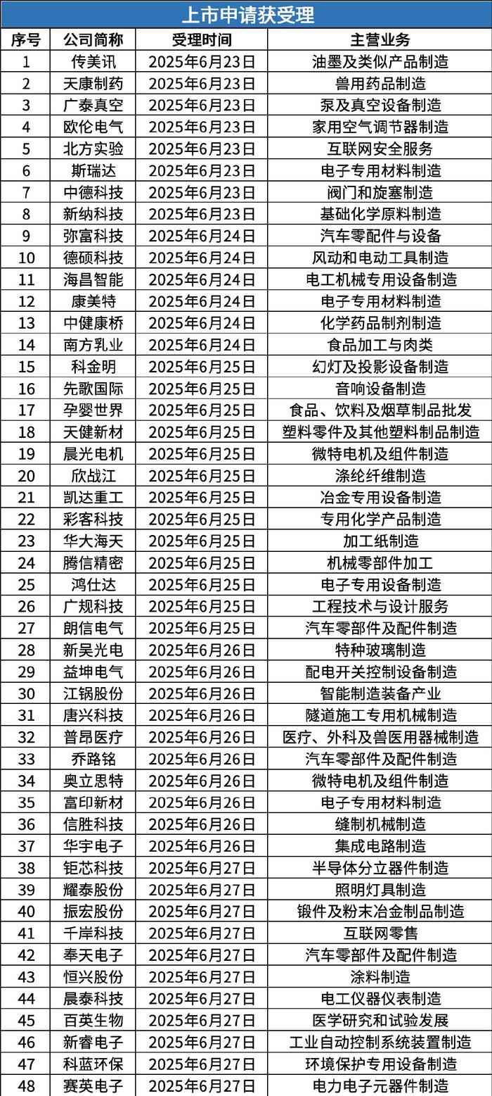 北交所上半年IPO受理115单创新性与业绩可持续性成审核重点