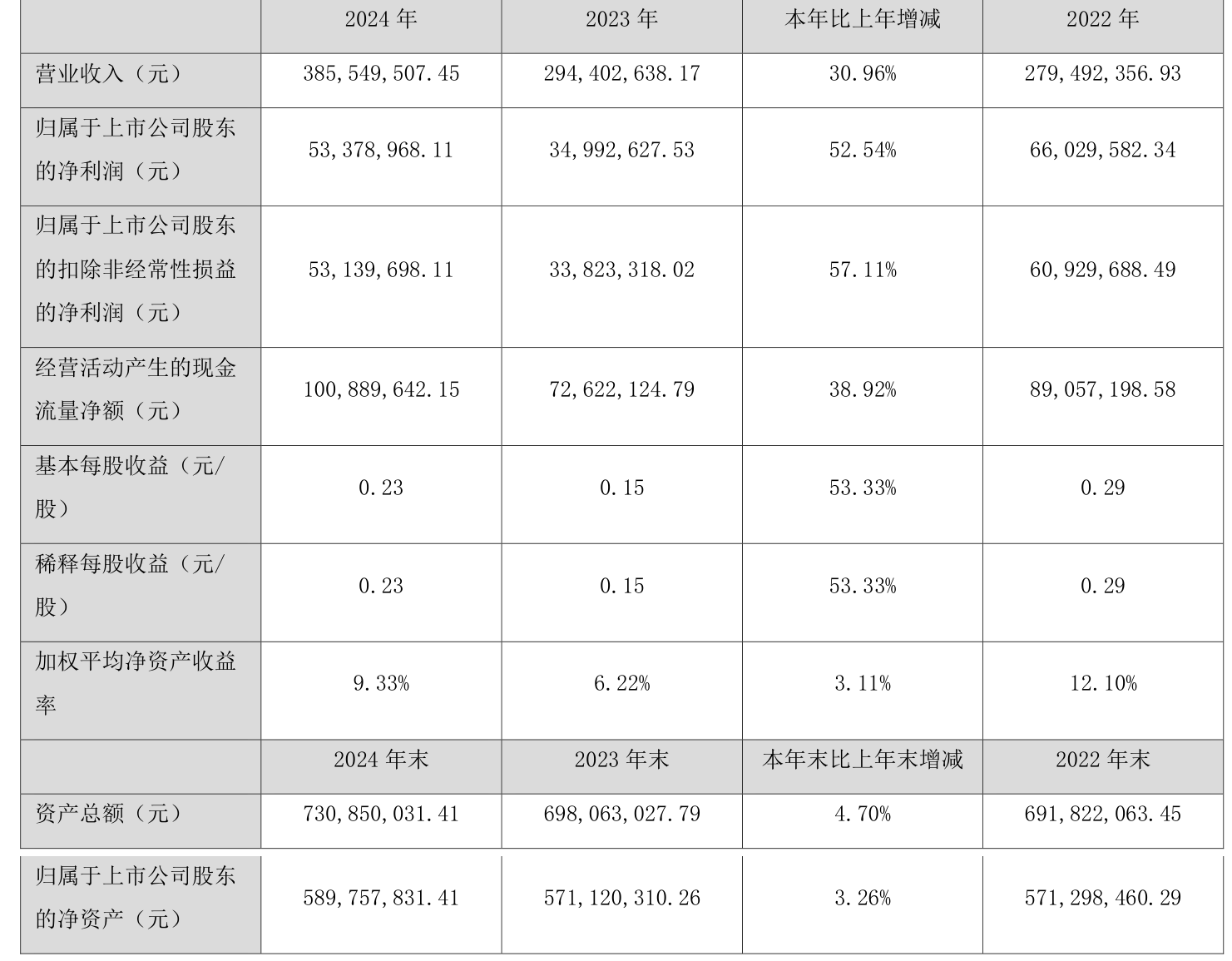 三棵树：预计上半年扣非净利润同比增长190.04%到290.92%