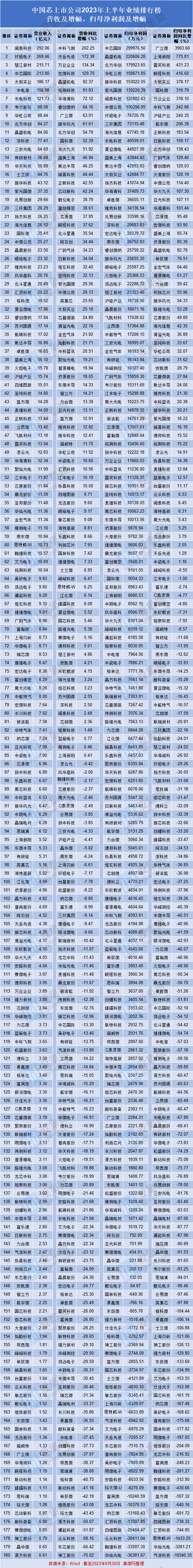 集微咨询：预计2025年国内半导体上市公司总营收同比增长9%
