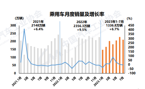 中汽协：5月汽车商品进出口总额为250.6亿美元 环比增长8.5%