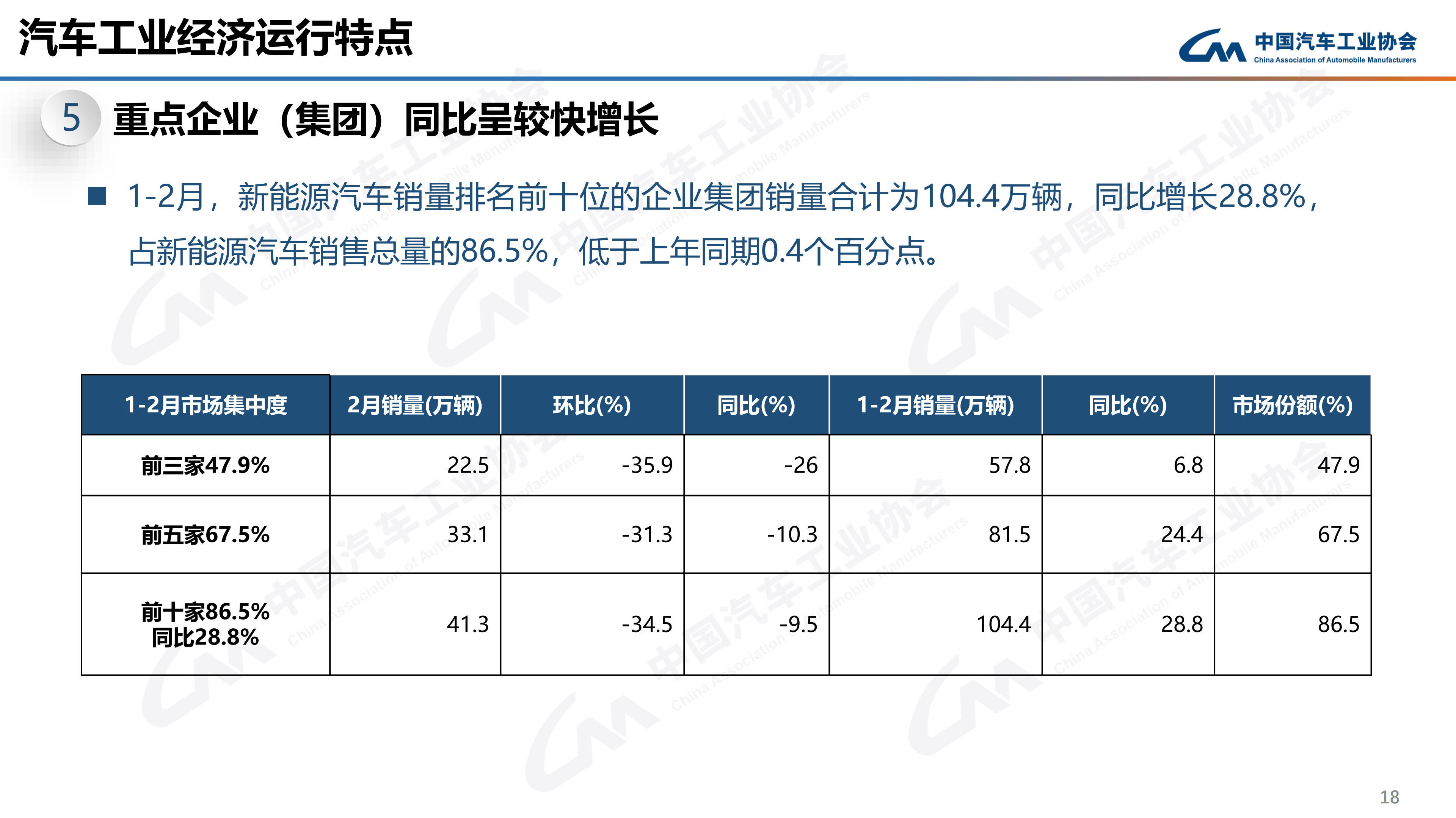 中汽协：5月汽车商品进出口总额为250.6亿美元 环比增长8.5%