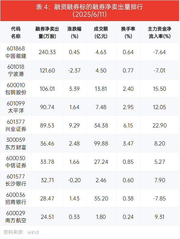 7月4日银行、电子、有色金属等行业融资净卖出额居前