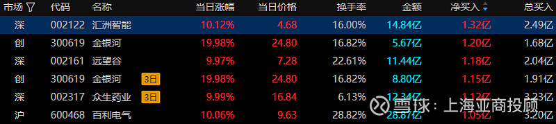 50只创业板股换手率超20%，6股浮现机构身影