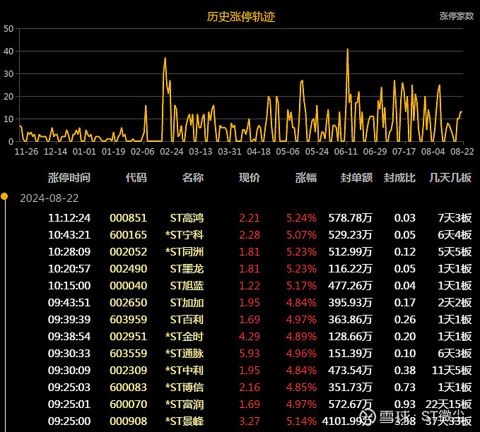 *ST高鸿录得6天3板