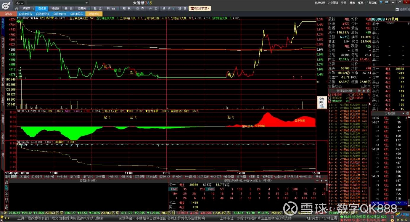 *ST高鸿录得6天3板