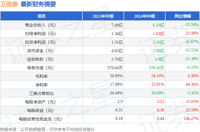 卫信康录得4天3板