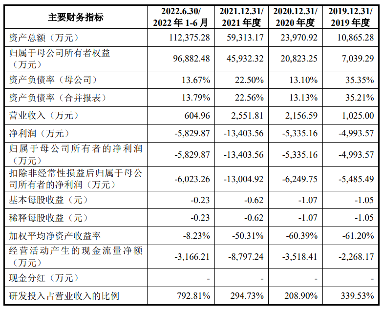 禾元生物IPO即将上会 拟采用科创板第五套标准上市