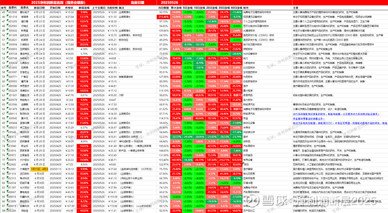 巨化股份上半年净利润预计增长136.00%~155.00%