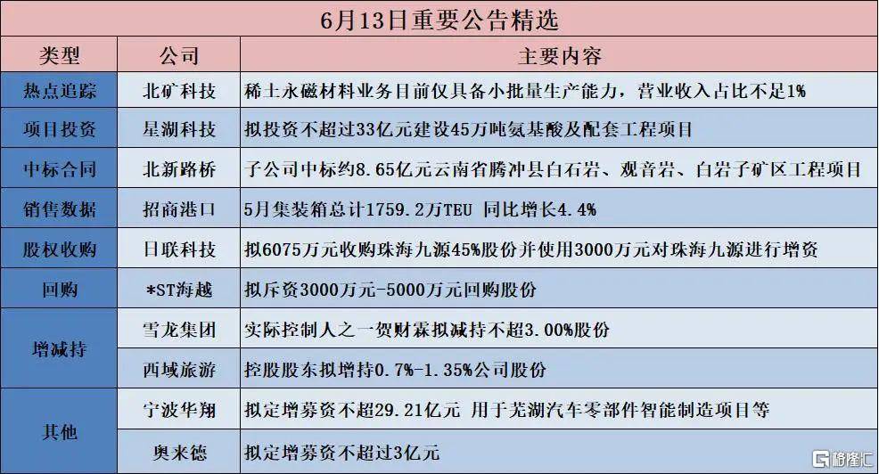 【公告精选】圣农发展上半年净利同比预增732.89%―830.88%；大洋电机筹划发行H股并在香港联交所上市