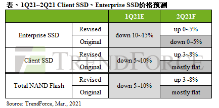 集邦咨询：预估三季度NAND Flash平均合约价季增5%至10%