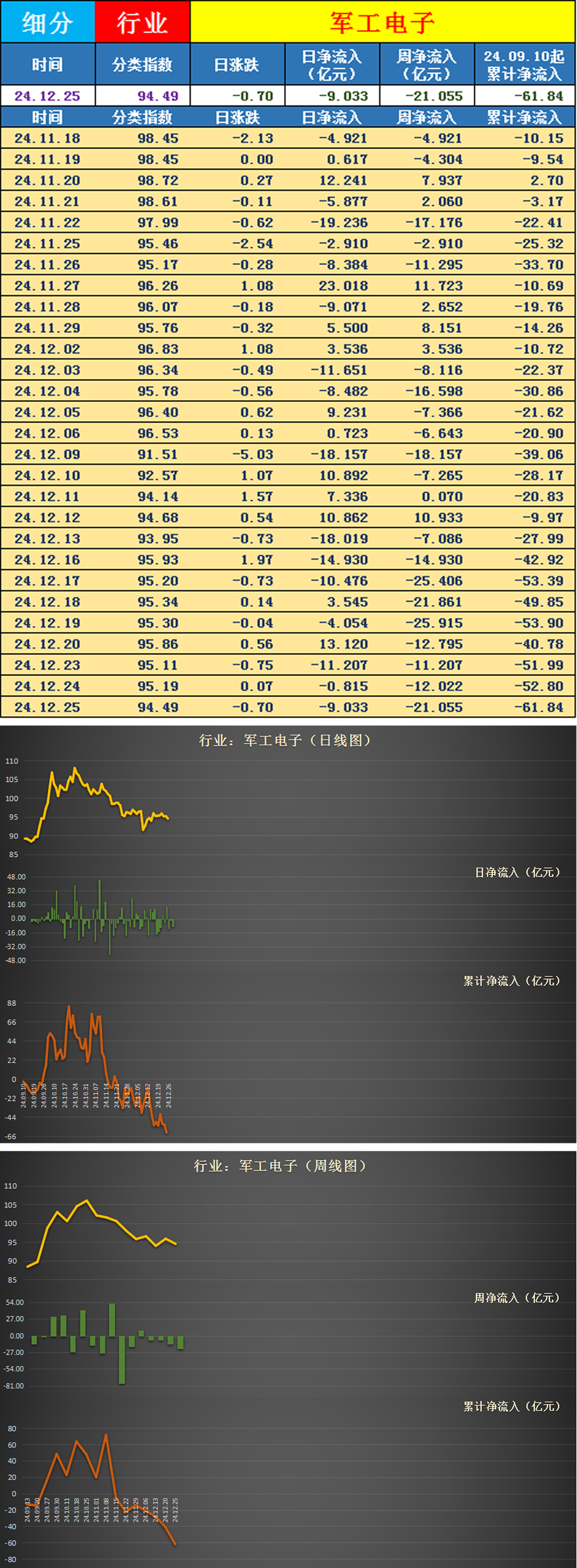 建筑装饰行业今日净流入资金4033.97万元,国晟科技等7股净流入资金超3000万元