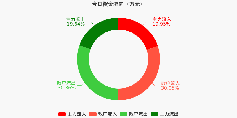 建筑装饰行业今日净流入资金4033.97万元,国晟科技等7股净流入资金超3000万元