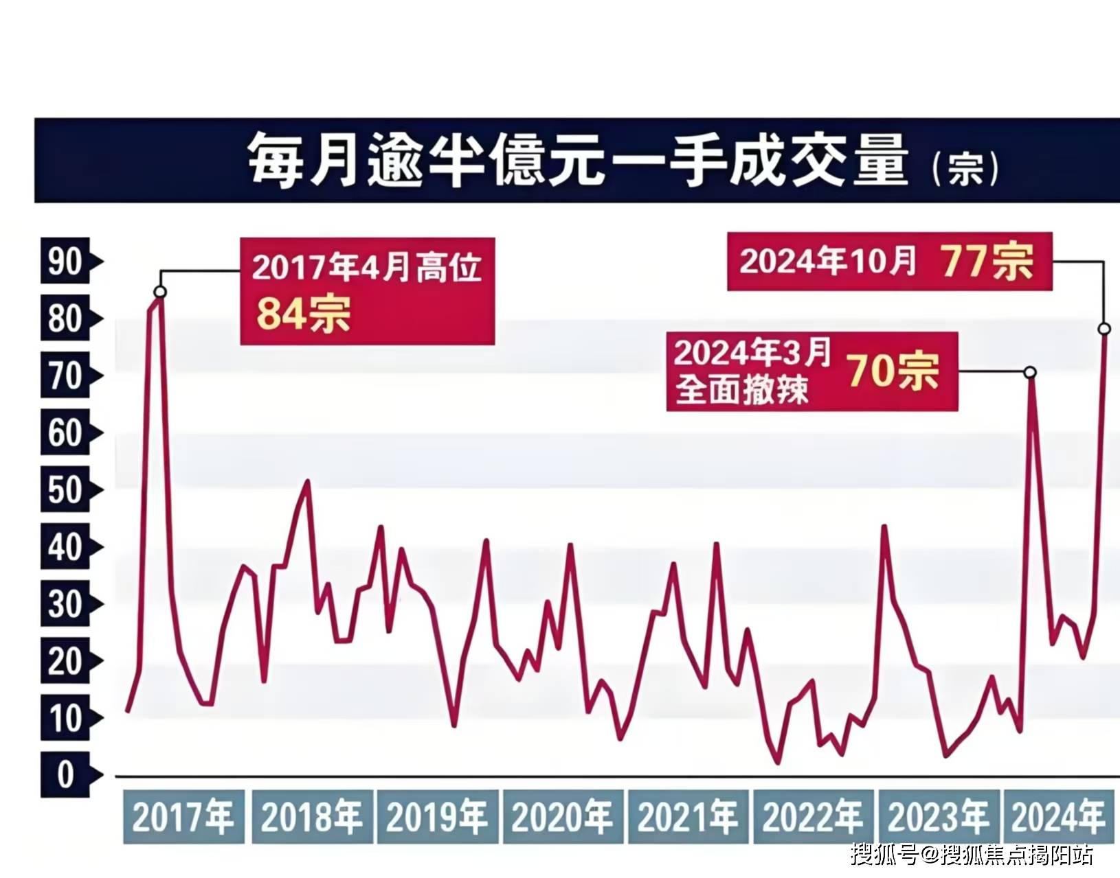 成交大增！香港楼市气氛回暖向好