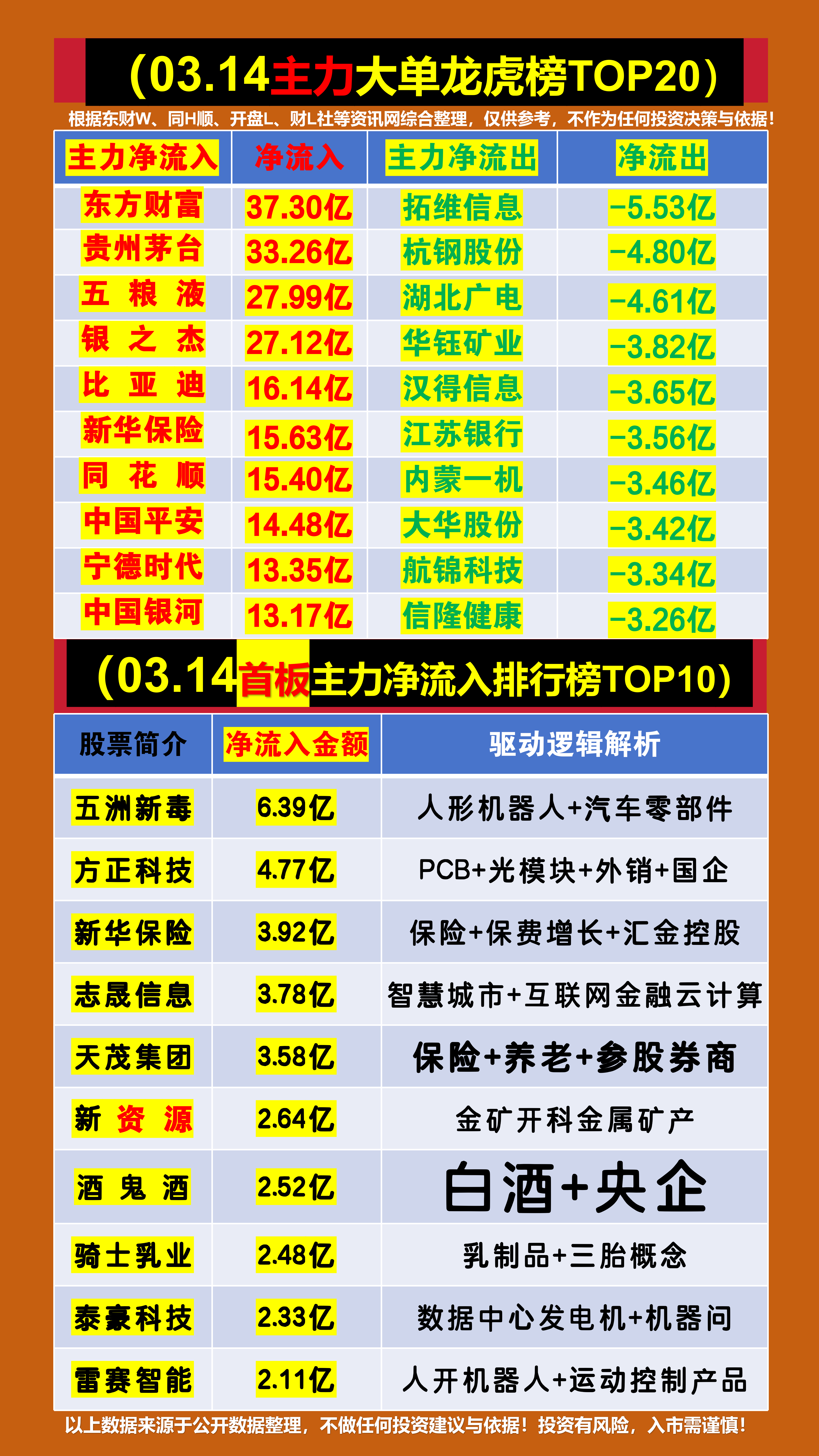 银行板块净流入逾30亿元居首 龙虎榜机构抢筹多股