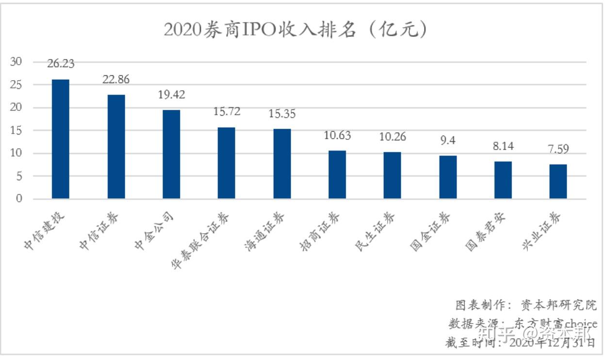 IPO半年图谱：A股、港股“揽金”1350亿元，券商最新排位“放榜”