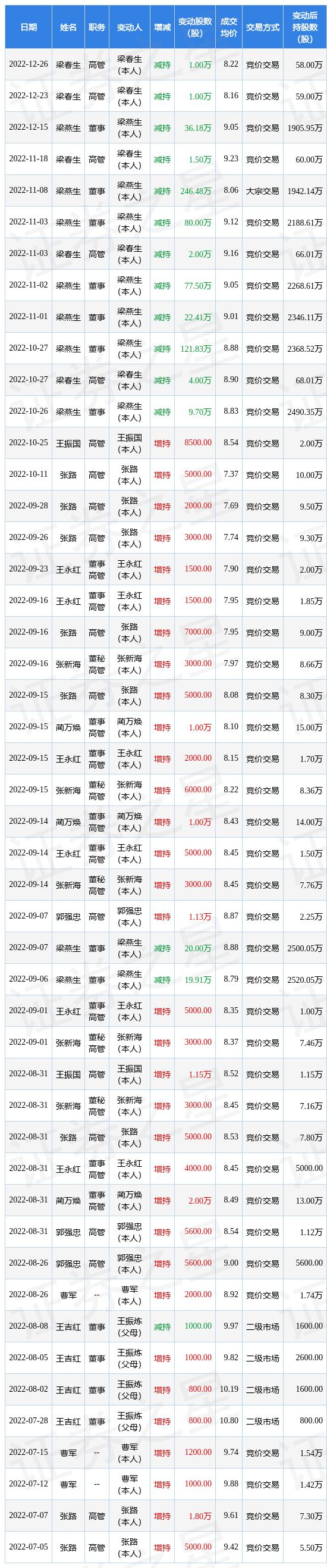 盈趣科技：7月9日高管杨明减持股份合计12.77万股