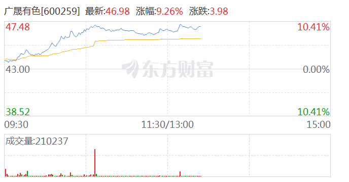 稀土板块走势活跃，北方稀土涨停，九菱科技涨超10%
