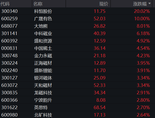 稀土板块走势活跃，北方稀土涨停，九菱科技涨超10%