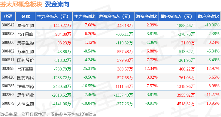 房屋检测概念下跌1.47%，主力资金净流出34股