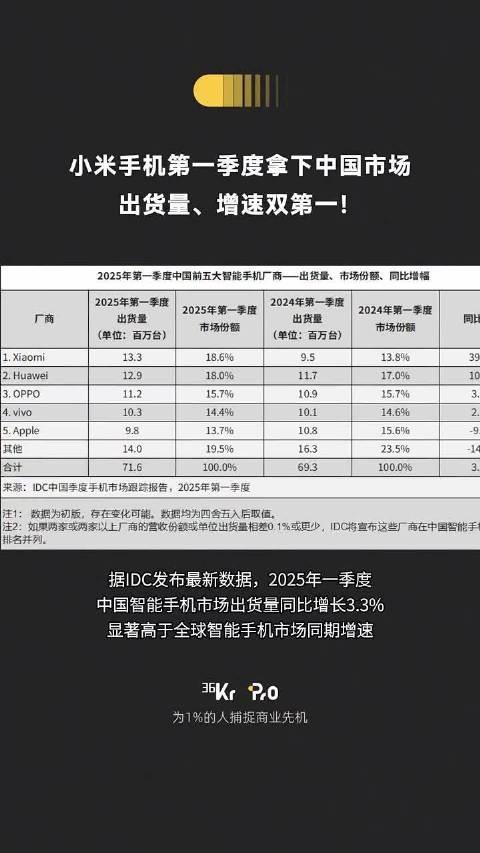 中国信通院：首5月国内市场手机出货量1.18亿部 同比下降2.8%