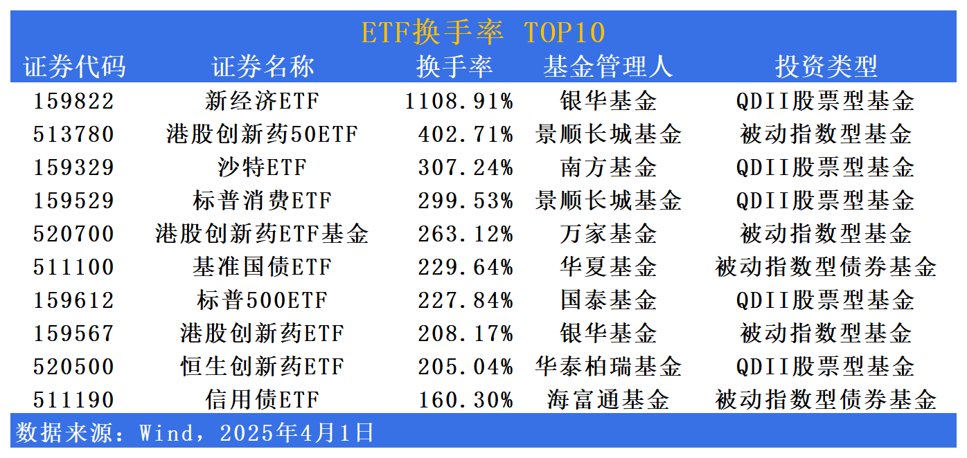 中证800指数ETF今日合计成交额2.30亿元，环比增加182.15%