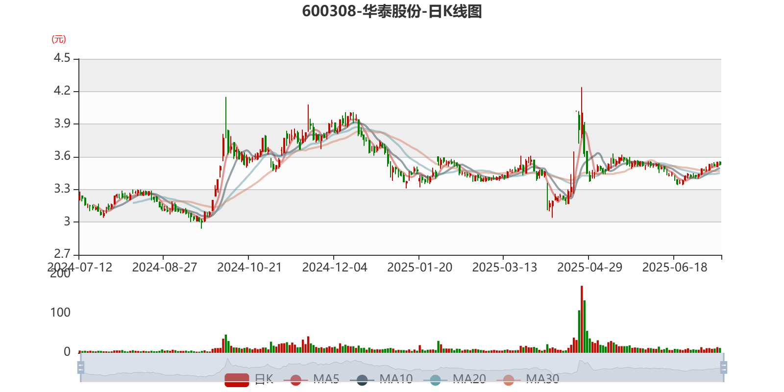 东南网架：上半年净利同比预降55.75%―69.73%