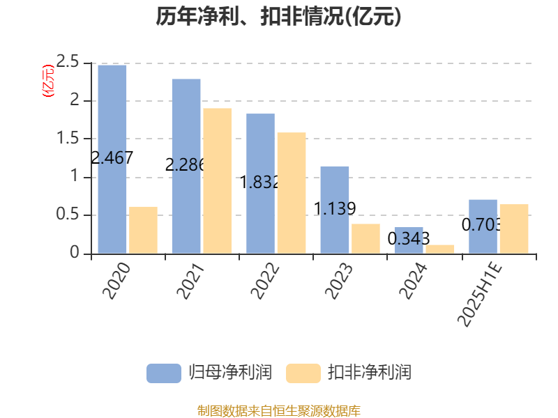 金能科技：预计上半年净利为2400万元到2800万元