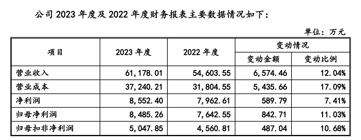 倍加洁回复年报问询函：公司收入增长符合实际业务 具有合理性