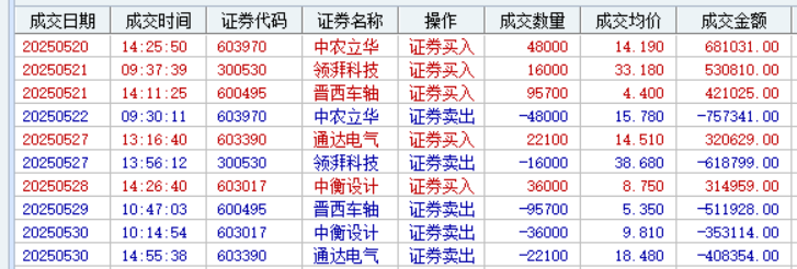 晋西车轴：预计上半年净利为1250万元到1500万元 同比扭亏为盈