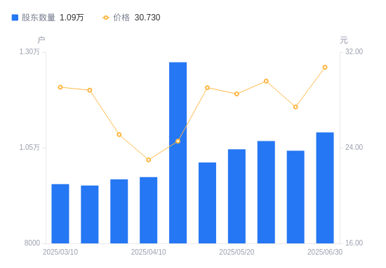 金田股份最新股东户数环比下降7.61%