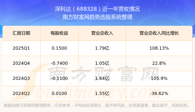 科达制造：预计上半年净利润7.00亿元~7.90亿元 同比增54.03%~73.83%