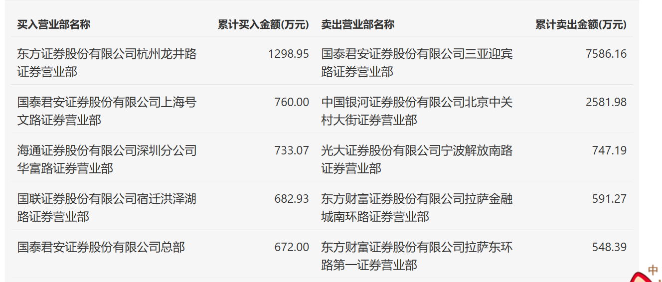湖南白银7月14日龙虎榜数据