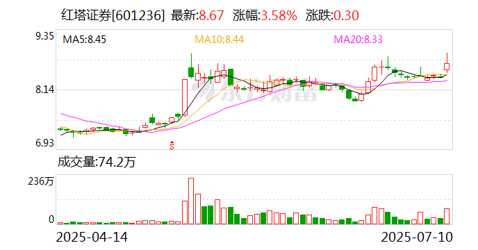 宝丰能源发布上半年预增公告 净利润同比增长63.39%~78.52%