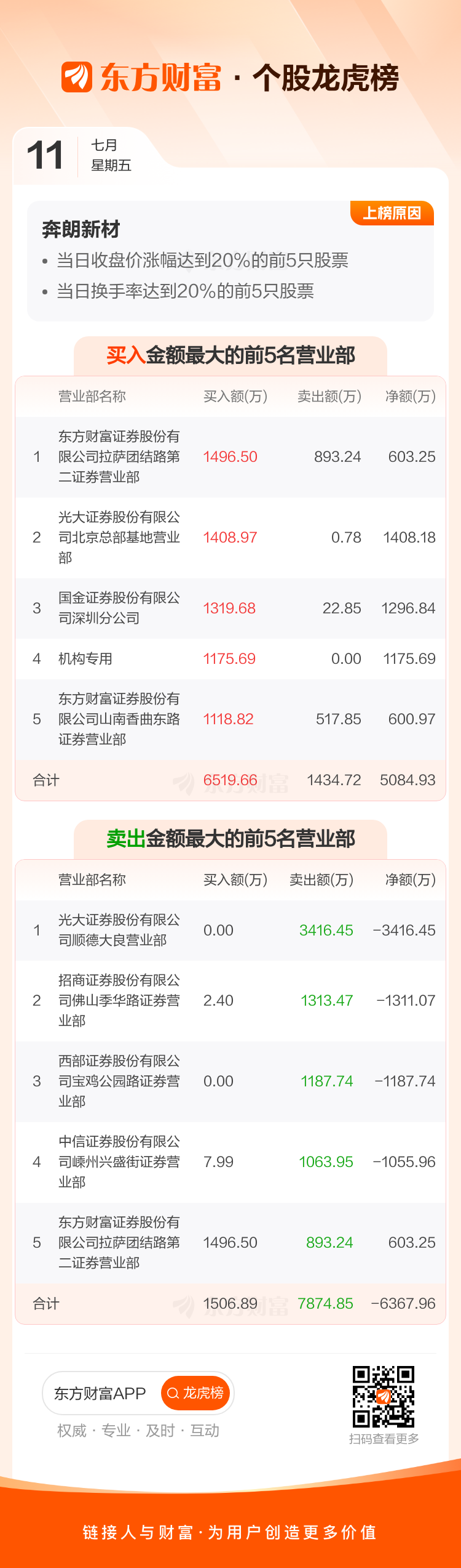 奔朗新材7月11日龙虎榜数据