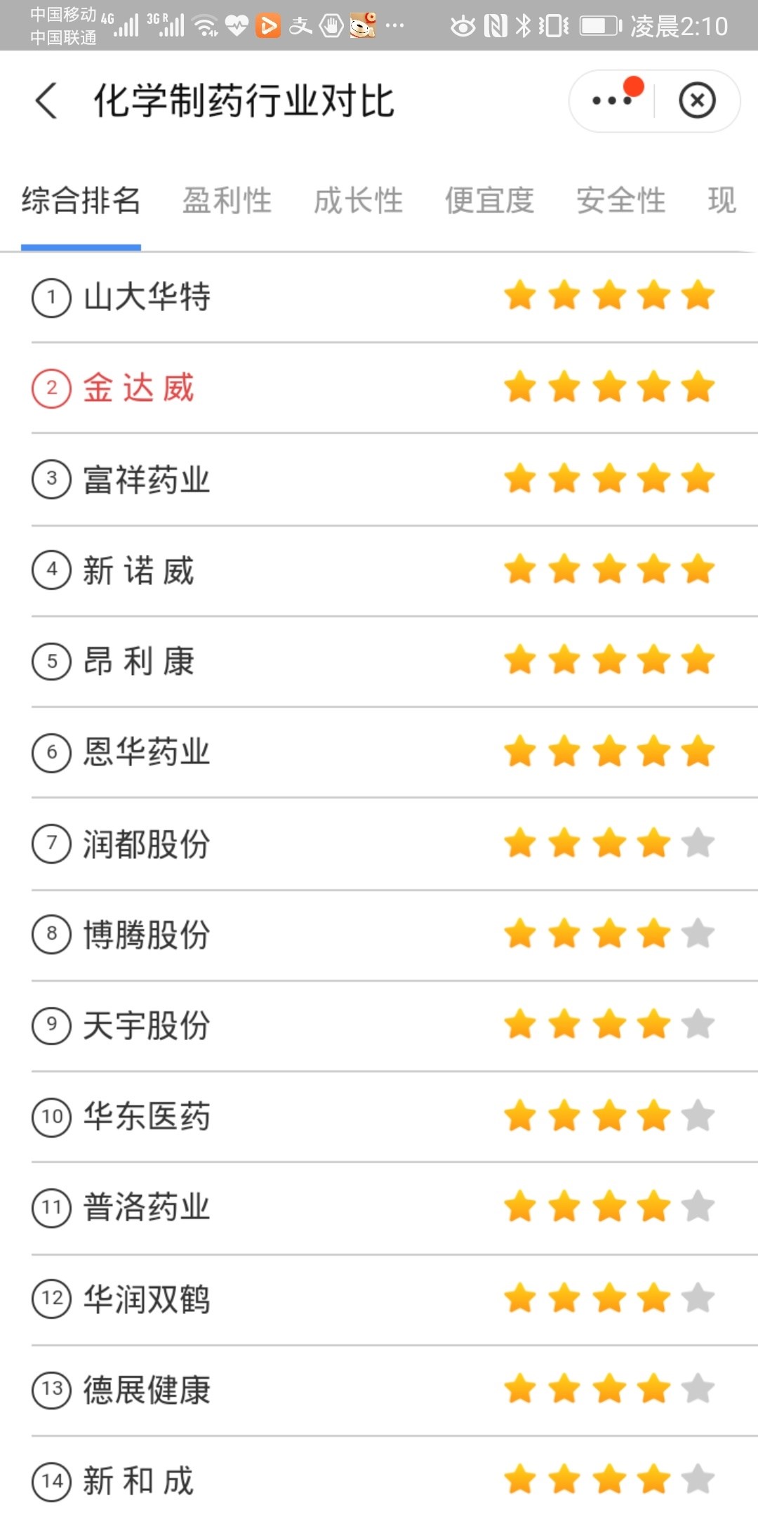 金达威：预计上半年净利润2.21亿元~2.60亿元 同比增70.00%~100.00%