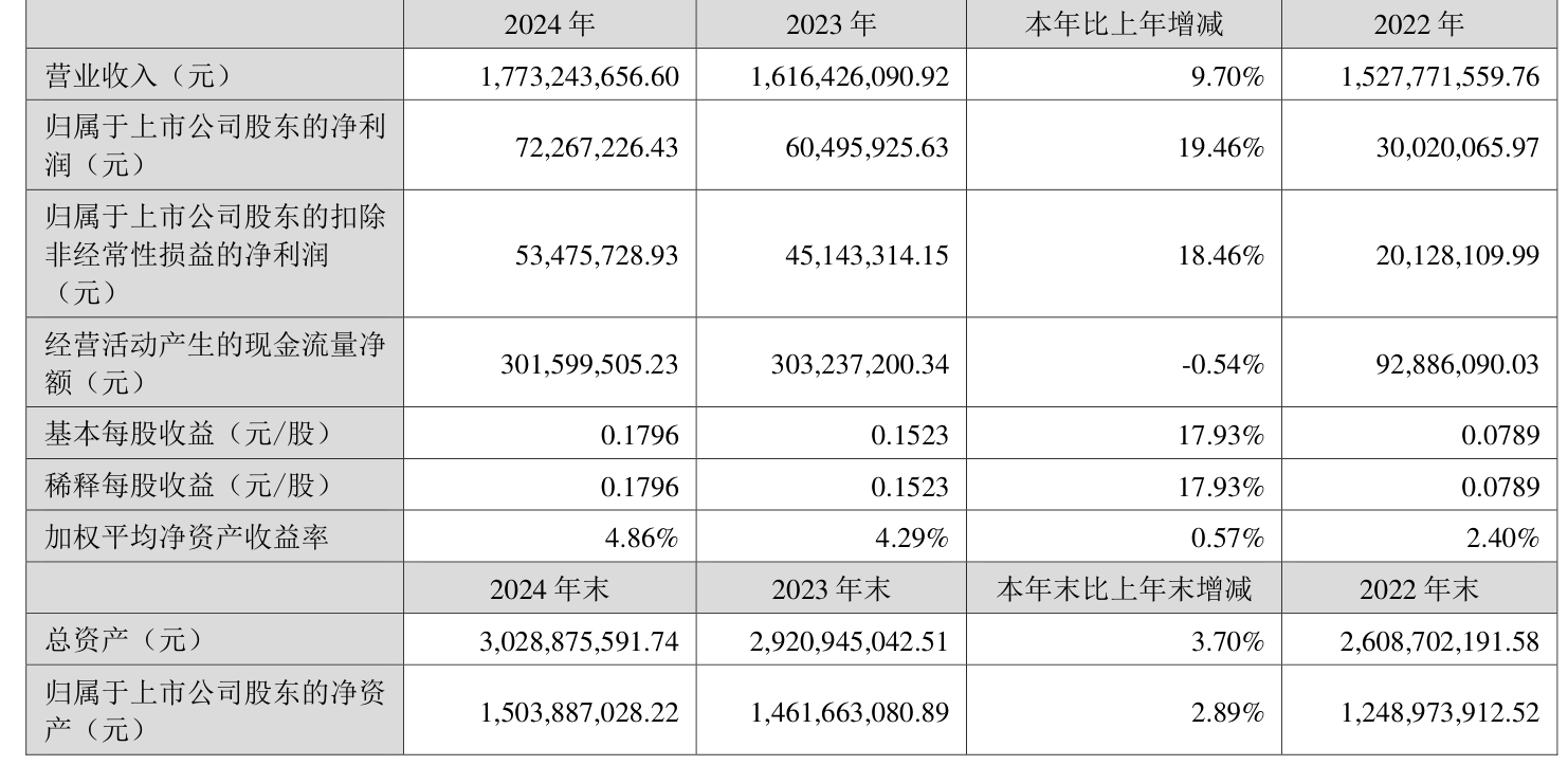 生益科技发布上半年预增公告 净利润同比增长50.00%~56.00%