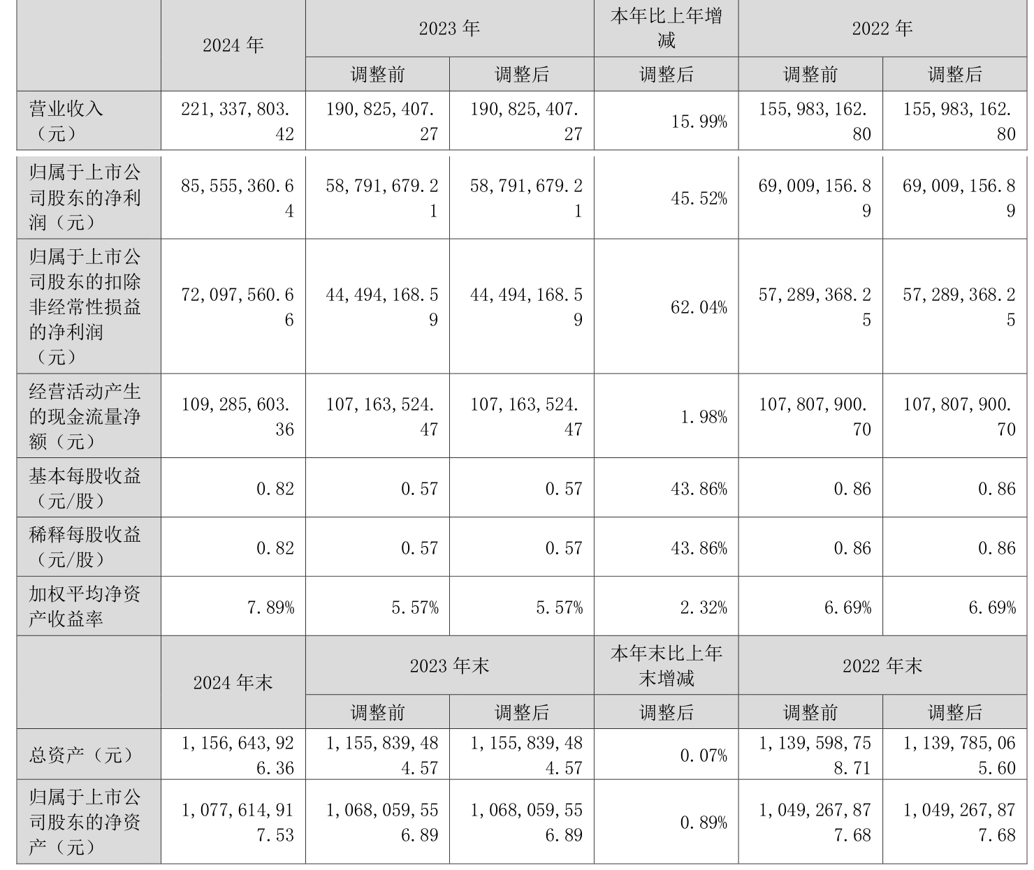 瑞普生物发布上半年预增公告 净利润同比增长50.00%~70.00%