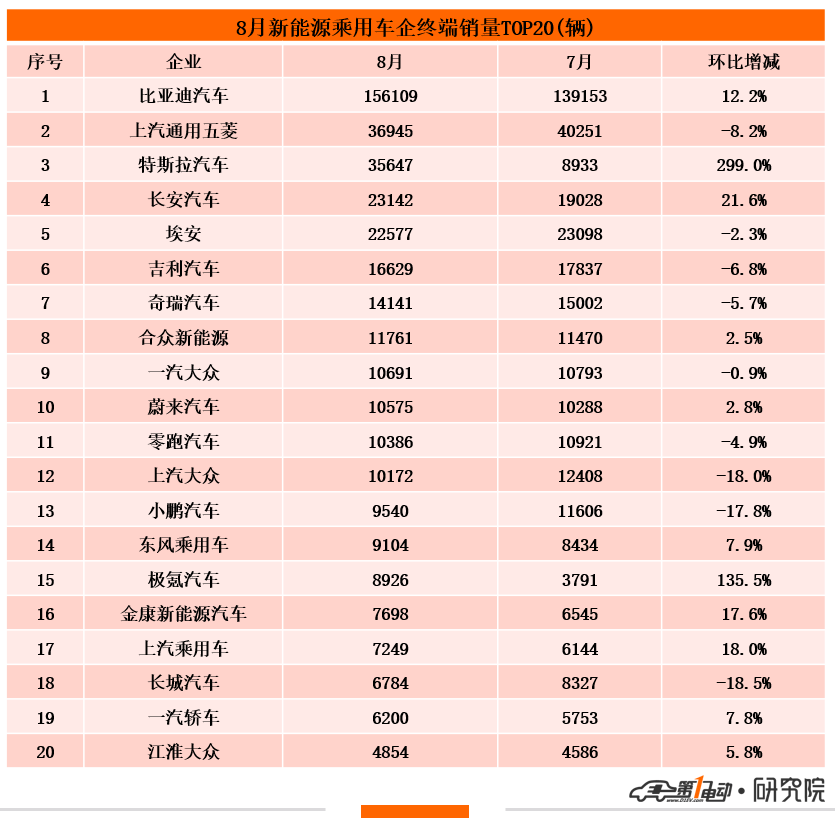 长安汽车上半年销量135.5万辆创8年新高