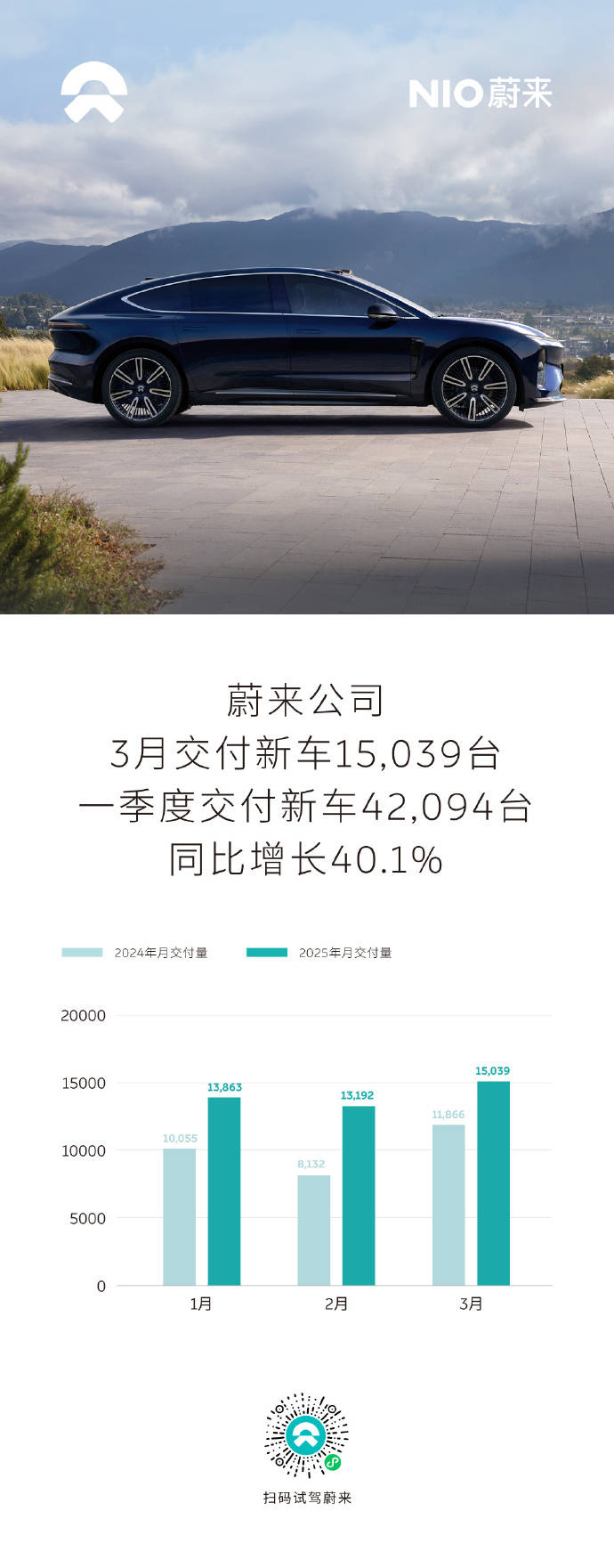 蔚来公司6月累计交付新车24925台，下半年将上市三款新车