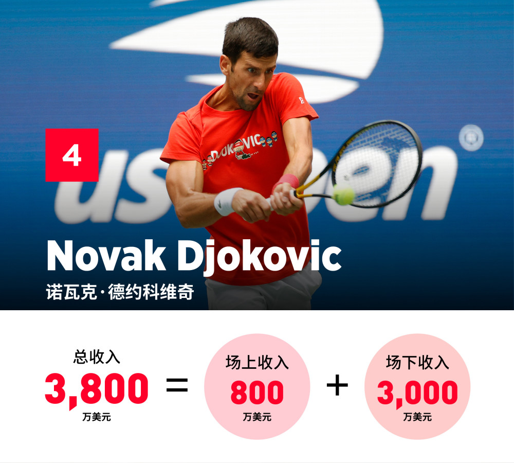 费德勒成为首位身家超10亿美元的网球运动员