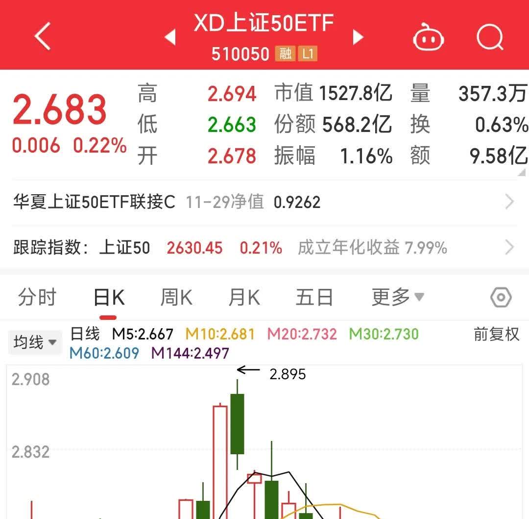 中证港股通50指数ETF今日合计成交额1.32亿元,环比增加79.04%