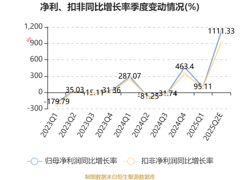 思特威上半年净利 同比预增超140%